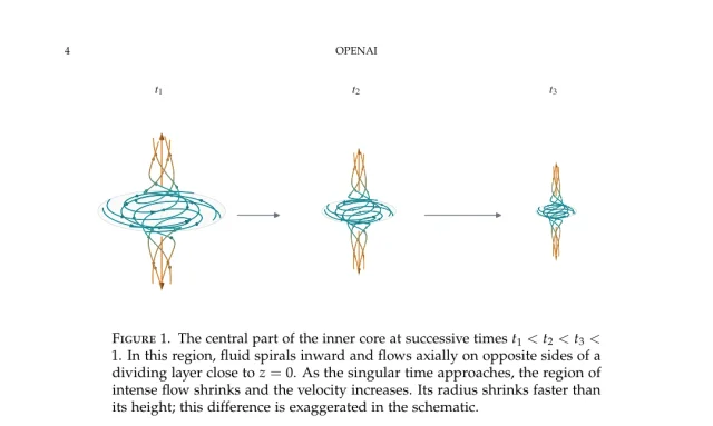 OpenAI 원고 Figure 1: 수축하는 중심 코어와 시간에 따른 세장비 변화