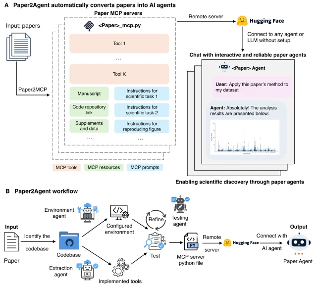 논문·코드·자료를 MCP 서버로 연결하는 Paper2Agent 원본 Figure 1. A의 도구·자료·지침과 B의 환경·추출·검증·배포 경로를 보여 준다.