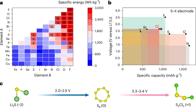 Original Figure 1 comparing theoretical energy, sulfur compounds, and the Li₂S-to-S₂Cl₂ reaction concept