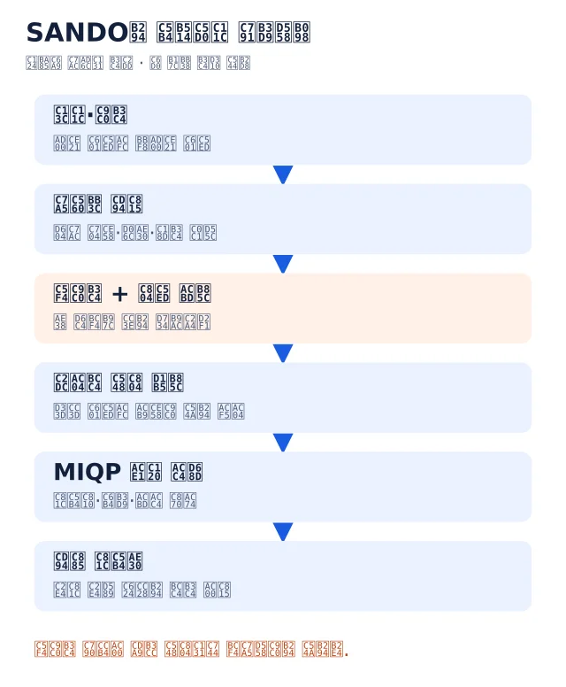 센서·추정에서 길 후보·시간별 통로·MIQP·제어까지의 개념 흐름. 안전성은 통로와 모델 가정에 묶인다.