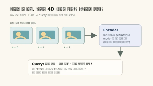 동영상 프레임을 encoder가 장면 표현으로 바꾼 뒤 픽셀·시간·카메라 관점을 질의하는 D4RT의 교육용 구조도