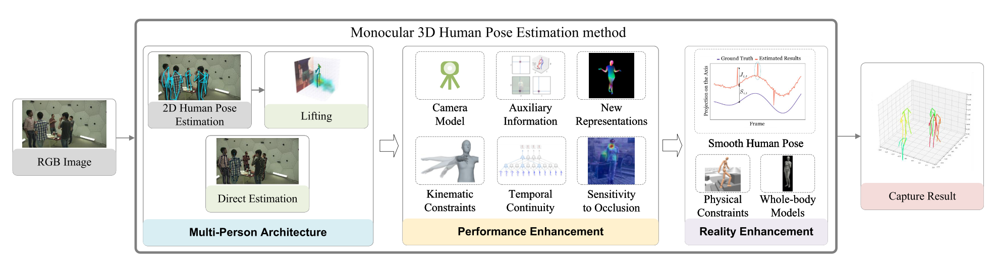 general pipeline for developing an application-oriented Monocular 3D human Pose Estimation method